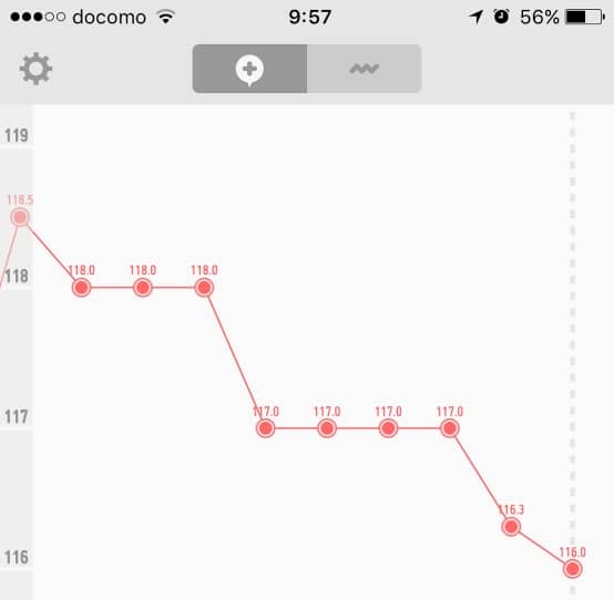 ダイエット開始から1週間の体重の推移