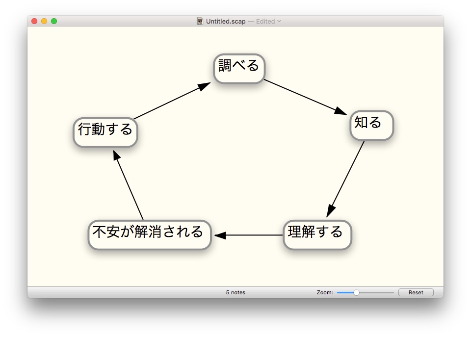 行動できない人が行動するためのサイクル、の図。